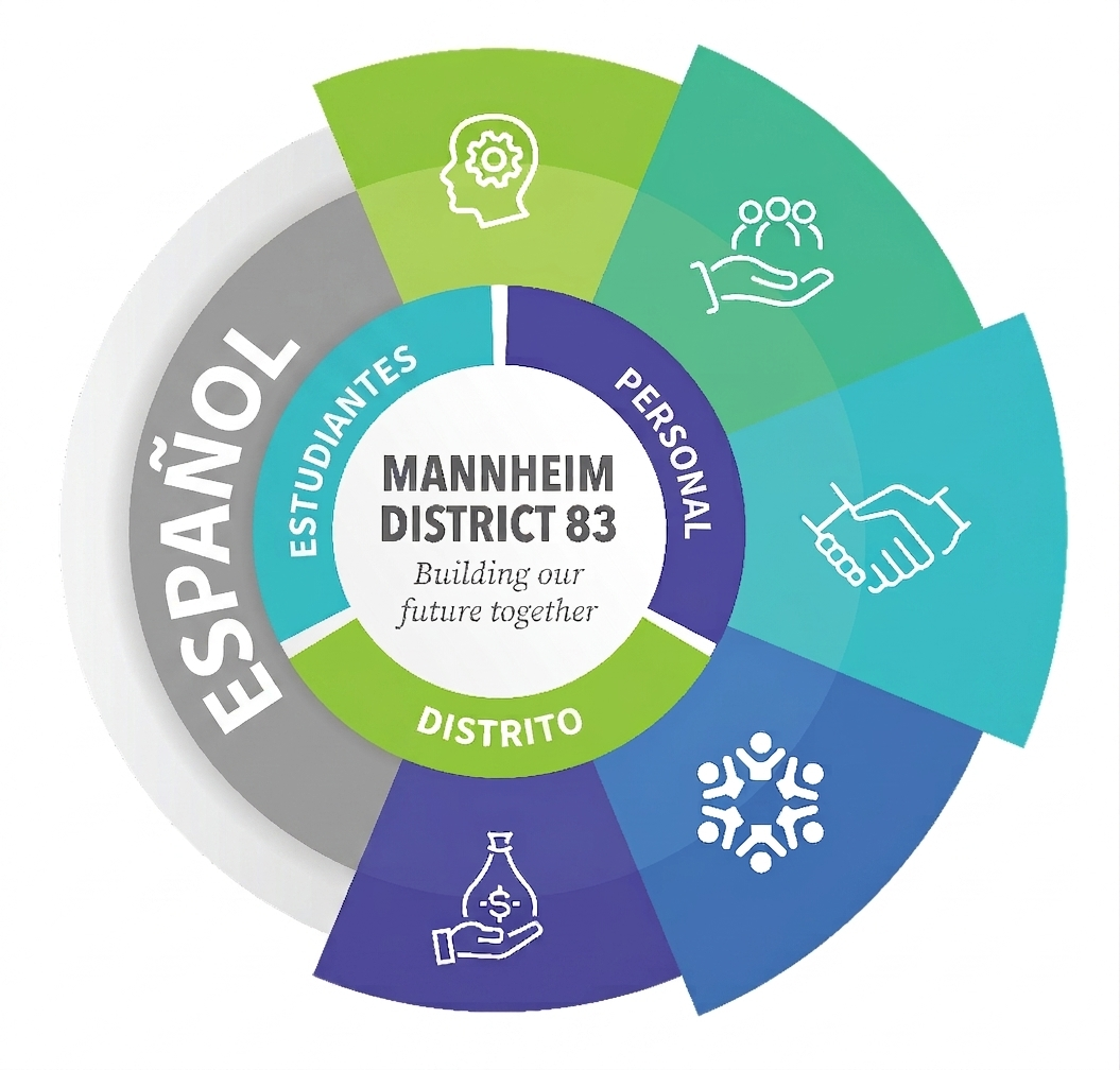 Strategic plan wheel graphic for Mannheim District 83, titled 'Building our future together.' The wheel is divided into three core pillars—Estudiantes (Students), Personal (Staff), and Distrito (District)—surrounded by five icon segments representing key goals, with a large 'Español' label on the left.