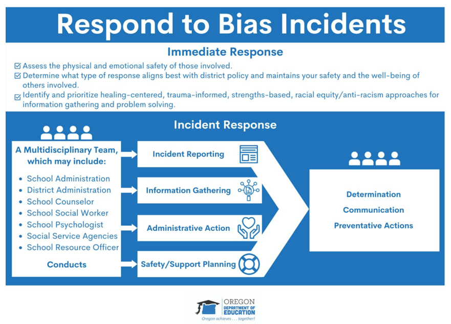 Immediate Incident Response In responding to any incident, refer to your district’s policies and procedures developed in accordance with the Every Student Belongs rule. Prior to January 1, 2021, districts may still be developing these policies and procedures. Where this is the case, refer to the Every Student Belongs Initial Guidance along with this guide and any applicable district resources and policies. Immediate procedural considerations should include: ❏ Assessing the physical and emotional safety of those involved. ❏ Determining what type of response (in-person, by phone, or by email) aligns best with district policy and maintains your safety and the well-being of others involved. ❏ Identifying and prioritizing healing/centered, trauma-informed, strengths-based, racial equity/anti-racism approaches for information gathering and problem solving. For resources and more information on the immediate response, please see Appendix A.
