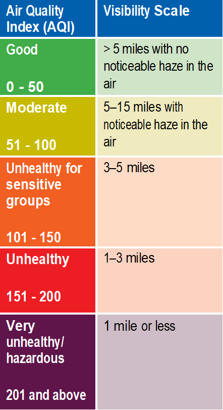 Air Quality Index (AQI) Visibility Scale Good >5 miles with no noticeable haze in the air 0-50 Moderate 5-15 miles with noticeable haze in the air 51-100 Unhealthy for sensitive groups 3-5 miles 101-150 Unhealthy 1-3 miles 151-200 Very unhealthy/ hazardous 1 mile or less 201 and above