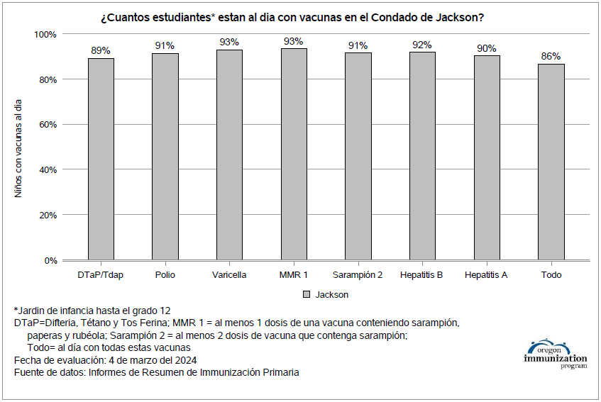 Jackson Cty Imm Rates Spanish