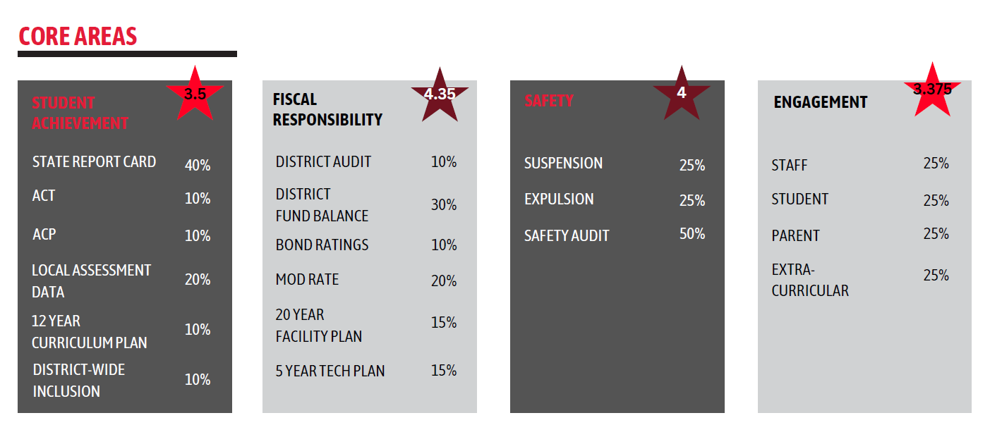 KPI Core Areas