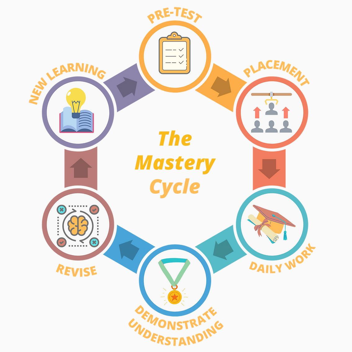 Mastery Cycle