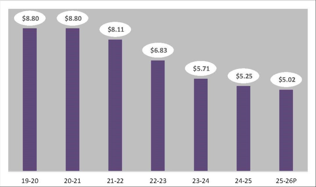 Mill rate trend