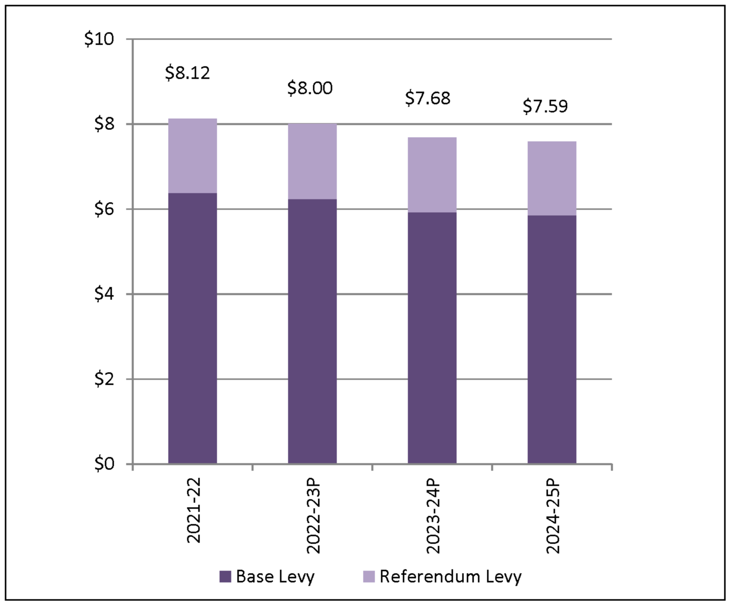 Projected mill rate chart