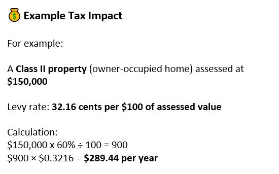 Example tax impact showing $150k home equals $289.44 yearly tax