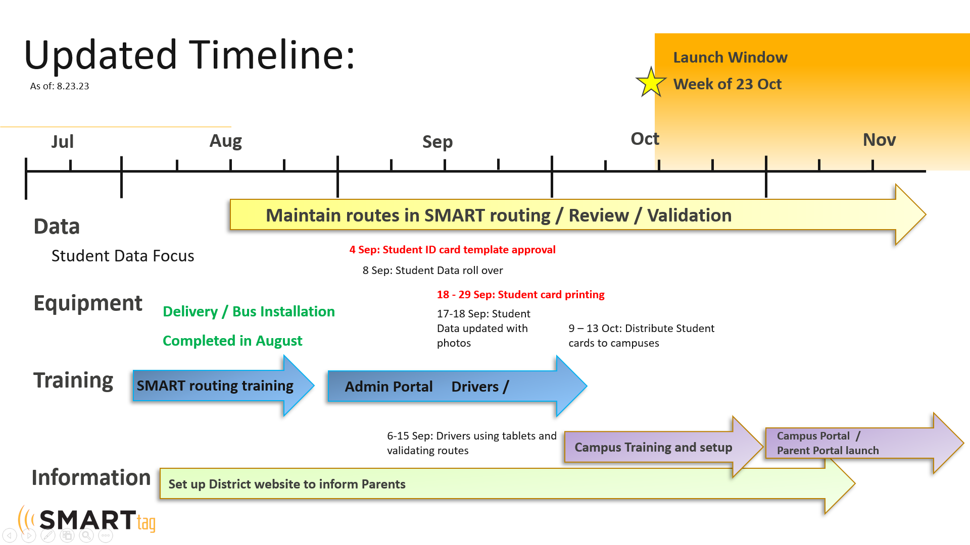 SmartTag timeline graph