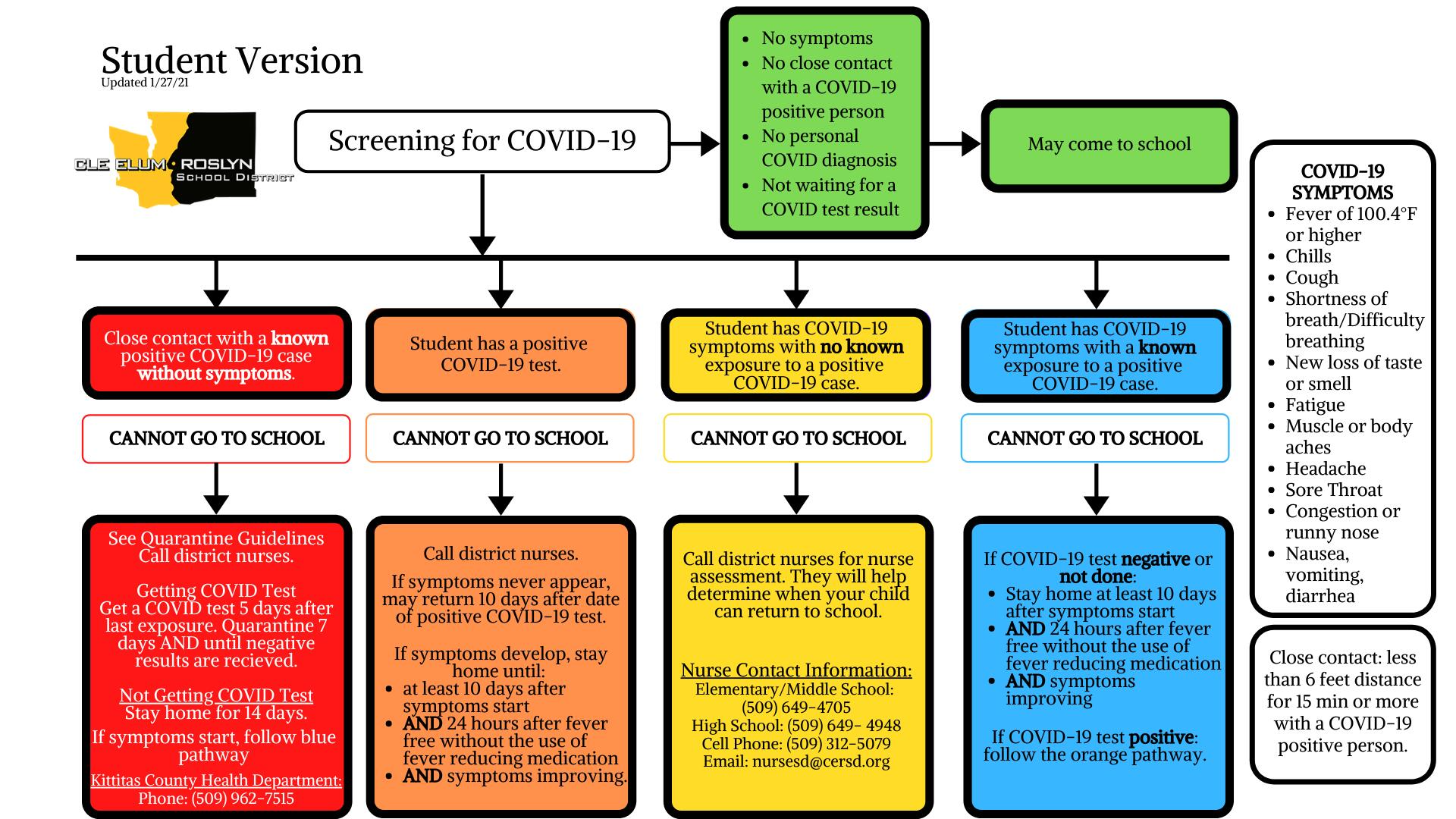 Student Version Updated 1/27/21 Screening for COVID-19 - this chart walks through what to do if you have no symptoms, close contact with a known positive case, student has had a positive test, students has COVID symptoms with no known exposure, student has symptoms with a known exposure. In most of the cases, do not go to school if you have symptoms or have been in contact with someone who has symptoms or tested positive.