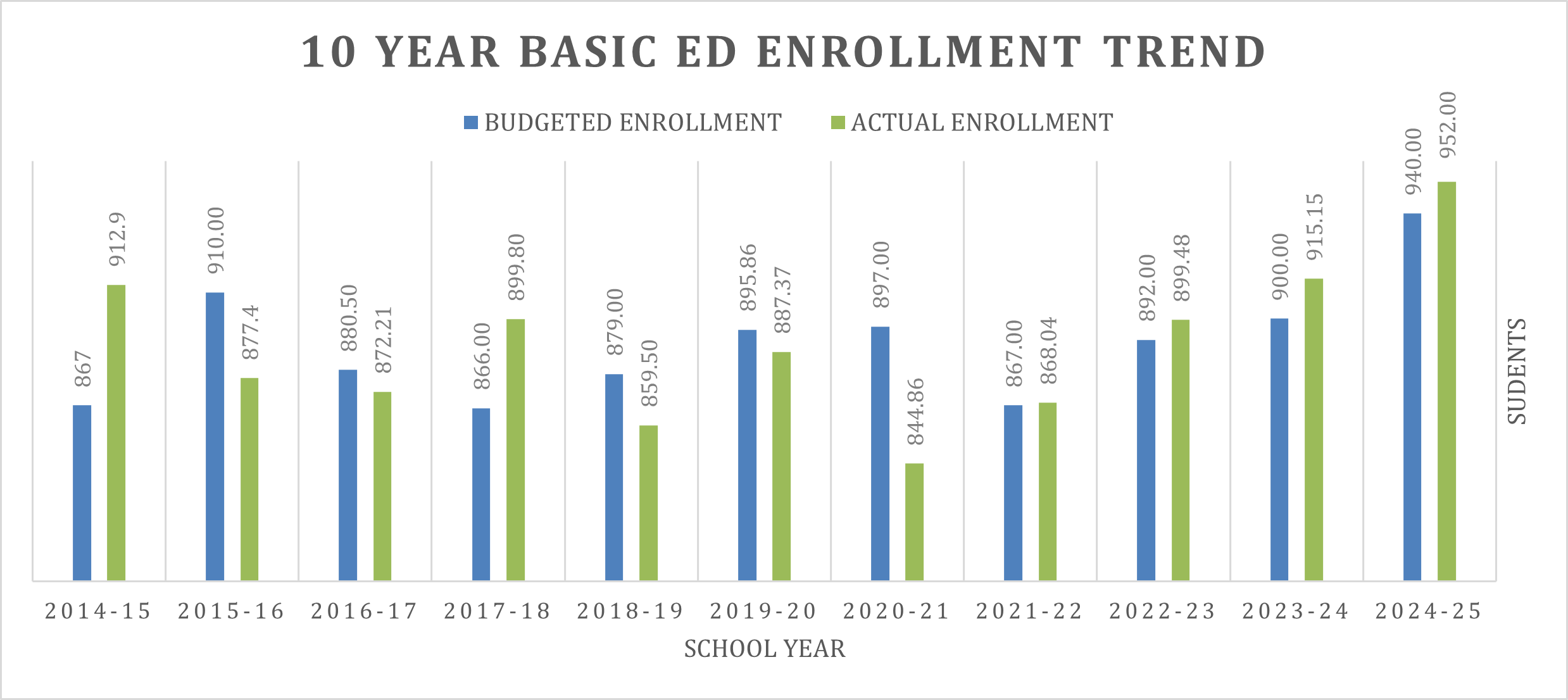 Enrollment