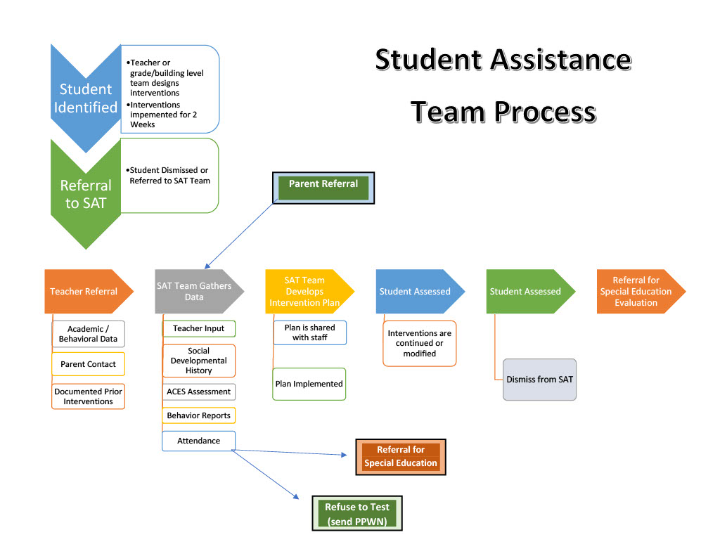 flow chart indicating the process for the Student Assistance Team Process