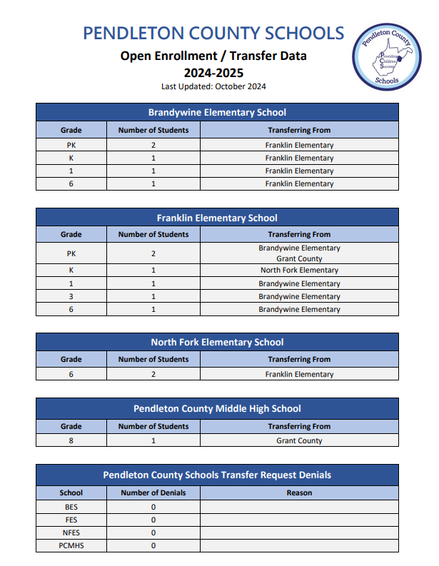 Transfer Requests Approved for 24-25; No Denials