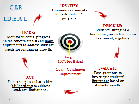 C.I.P.  I.D.E.A.L Process: Our Target is equal to 100& Proficient. Goal is equal to Continous Improvement. Process Begins with IDENTIFY: Common assesments to track students' progress follows to DESCRIBE: Student's strenghts & limitations, on each common assessment, regularly follow to EVALUATE: Pose questions to investigate students' limitations based on student's resultsACT: Plan strategies and activities (adult actions) to address student's limitations. LEARN: Monitor student's progress in the concern areas and make adjustments to address students needs for continuous growths. then begin again