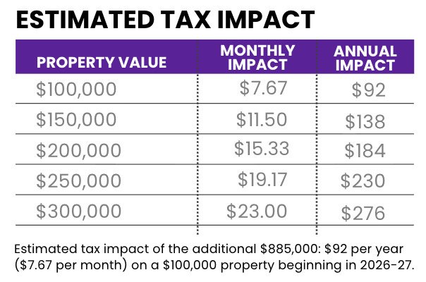 Bar chart titled “Estimated Annual Tax Impact by Home Value.” The chart shows estimated annual and monthly tax costs for different home values. For a $100,000 home, the cost is $92 annually or $7.67 per month. For $150,000, $138 annually or $11.50 per month. For $200,000, $184 annually or $15.33 per month. For $250,000, $230 annually or $19.17 per month. For $300,000, $273 annually or $23.00 per month. Bars are shown in purple with home values labeled along the bottom and annual cost in dollars on the vertical axis.