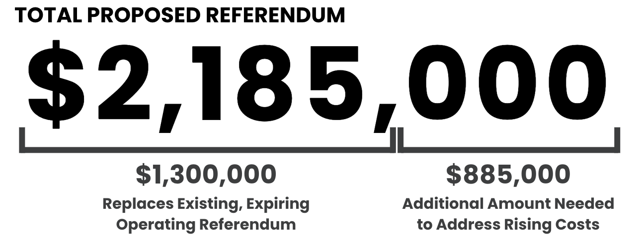 Graphic titled “Total Proposed Referendum” showing a total of $2,185,000. The amount is broken into two parts: $1,300,000 to replace the existing, expiring operating referendum, and $885,000 as an additional amount needed to address rising costs.