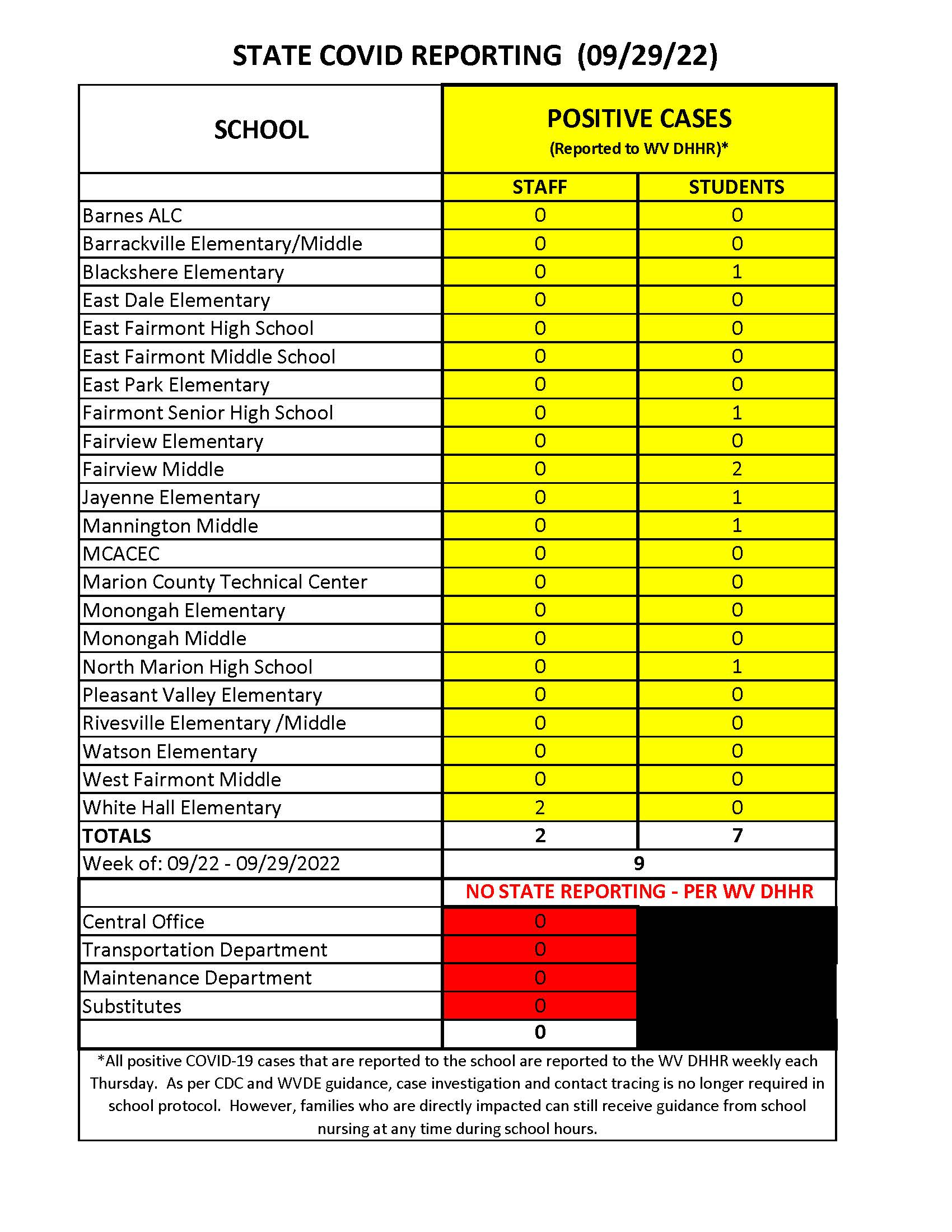 Covid-19 Reporting - Table of Cumulative Data  September 29,  2022 (RAH)