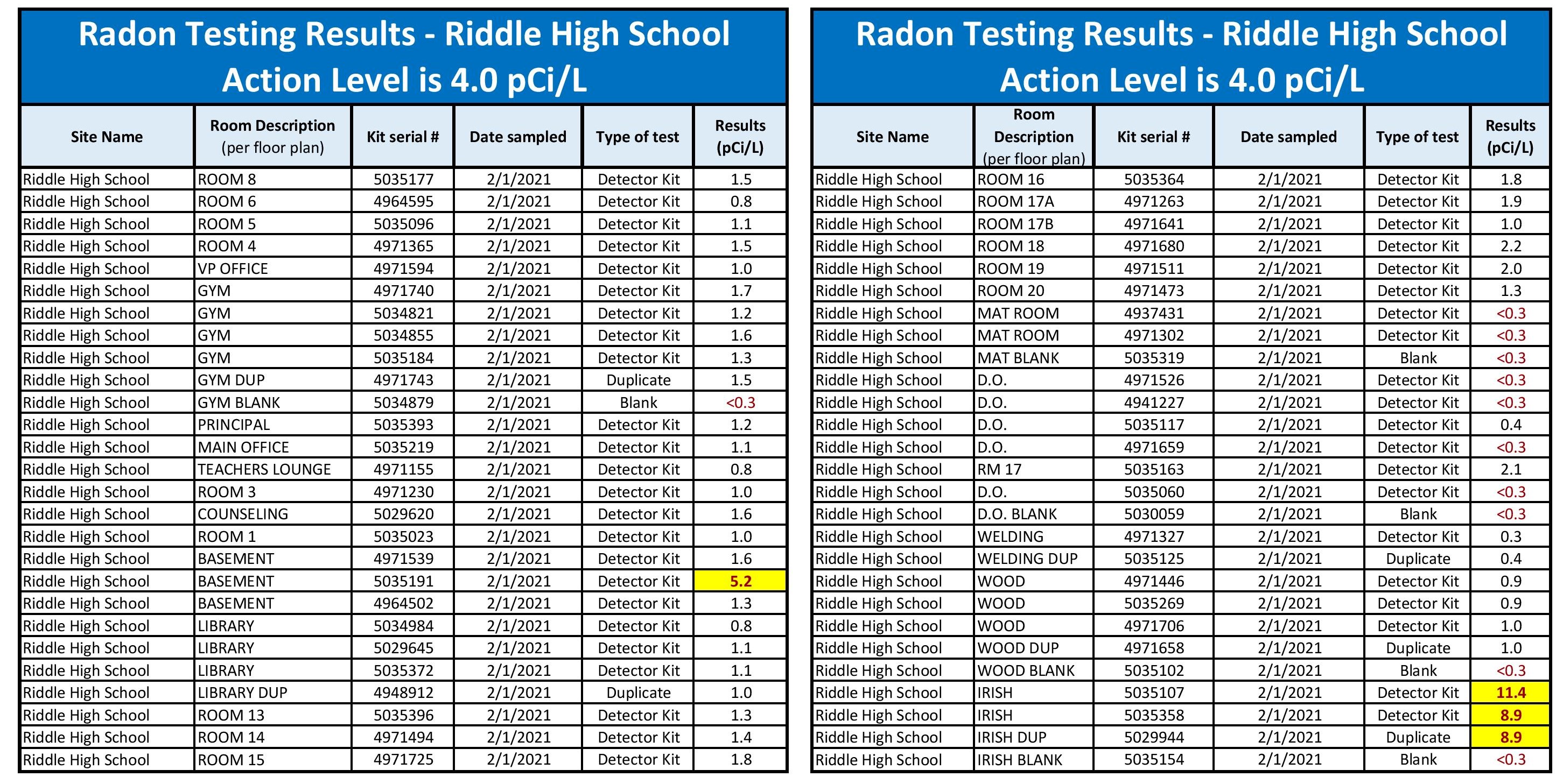 RHS Radon Testing Results 2021