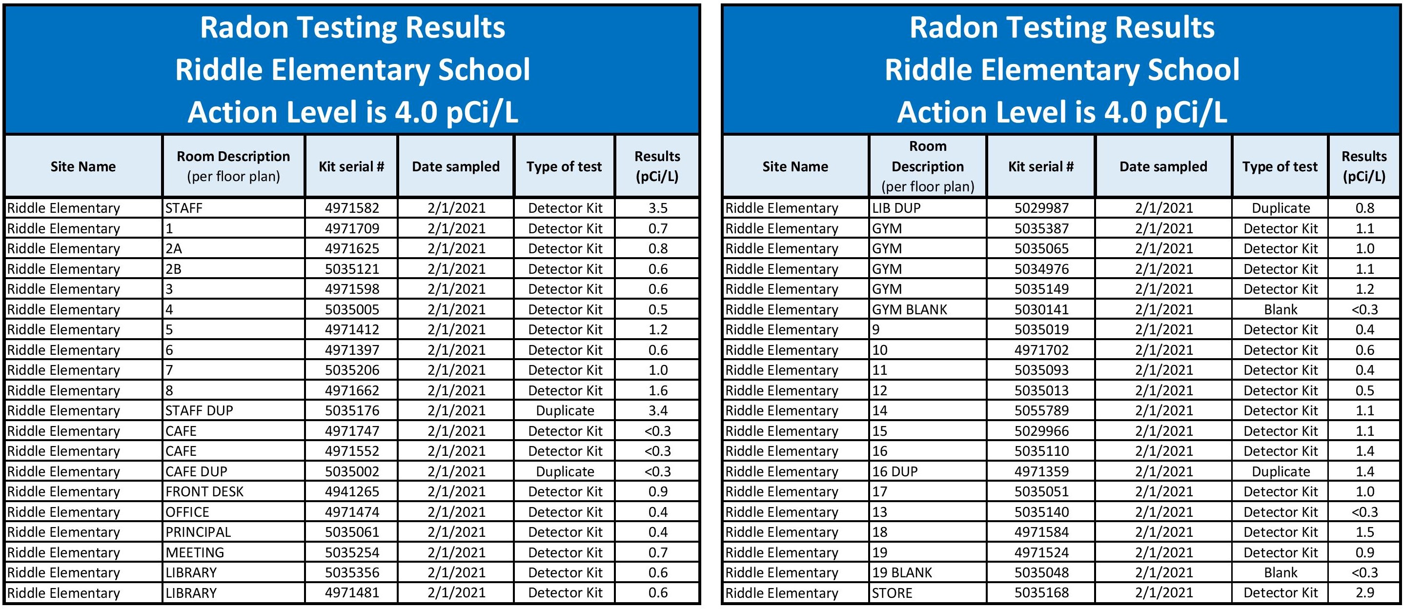 RES Radon Testing Results 2021