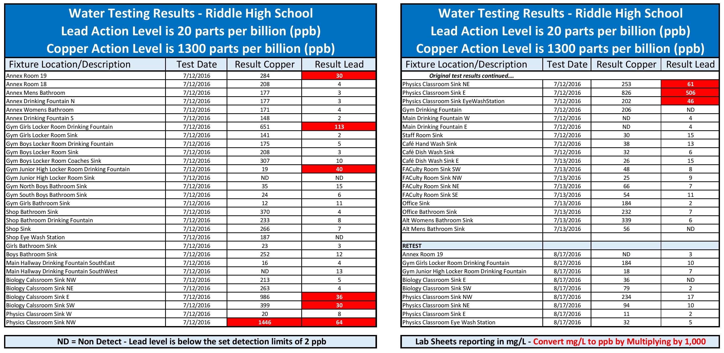 RHS Water Testing Results 2016