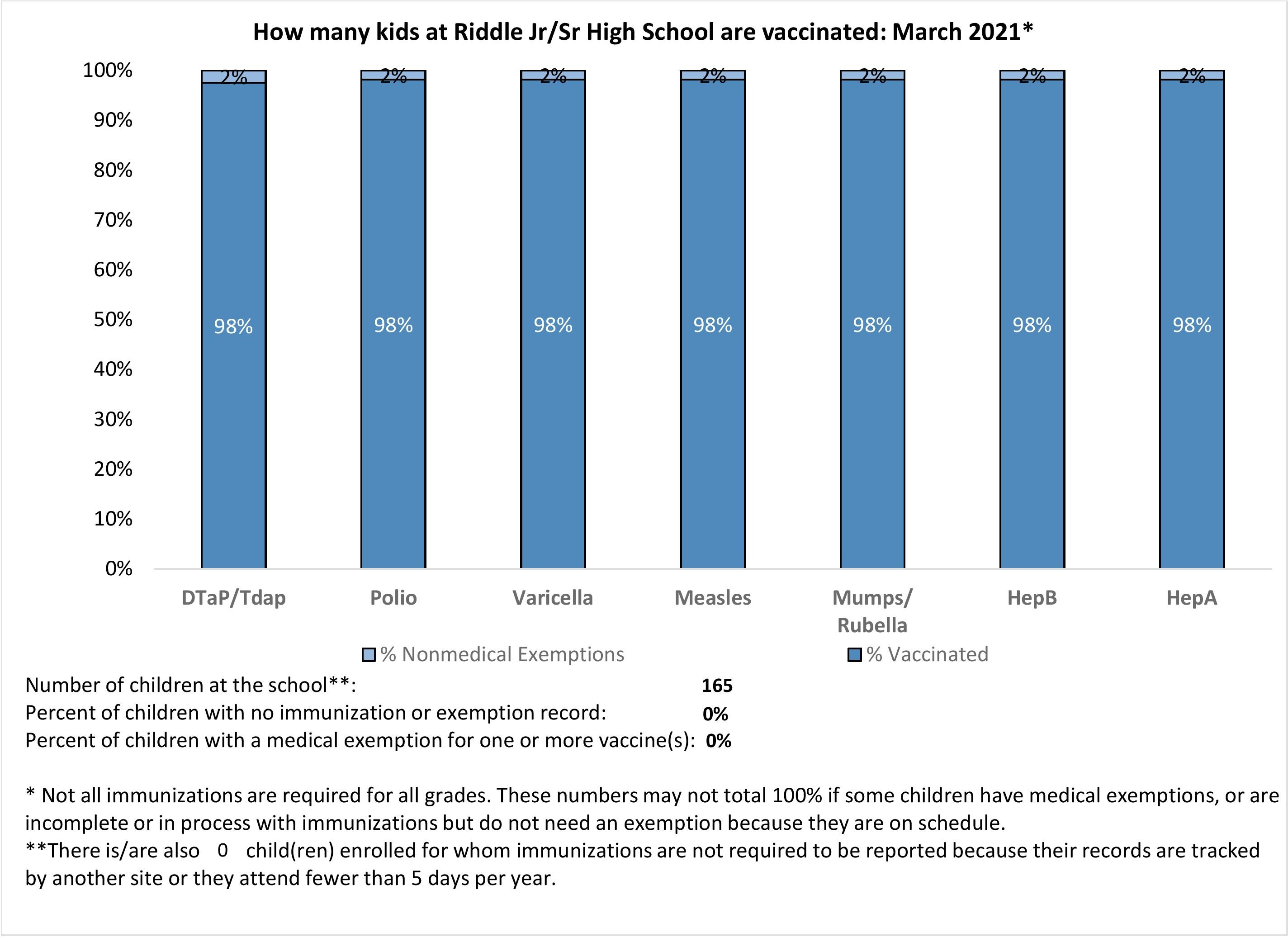 Riddle Jr./Sr. High School Immunization Rates March 2021