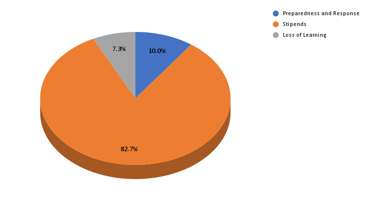 2021-2022 Spending Breakdown chart