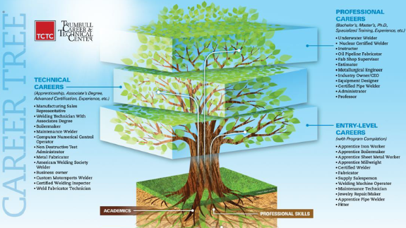 Welding career tree