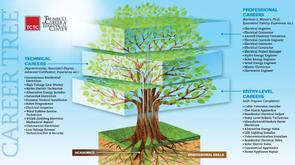 Career tree