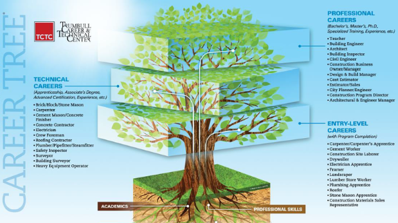 Career tree