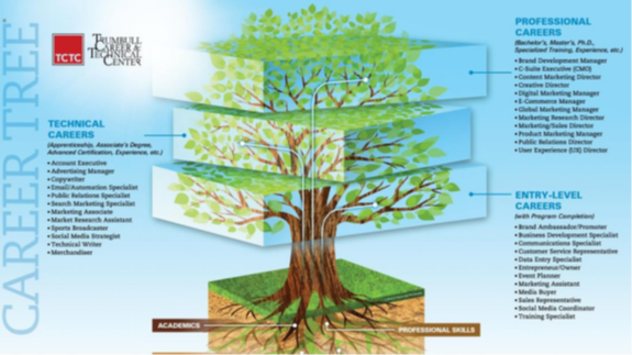 Career tree image