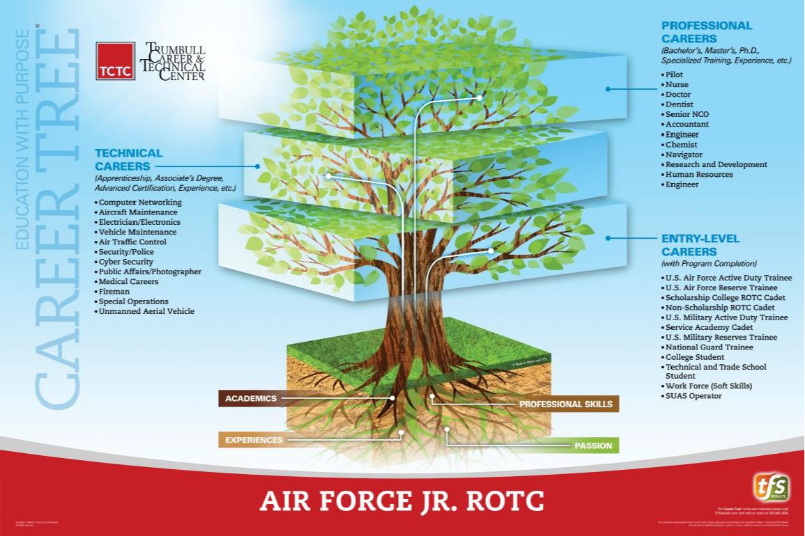 Air Force Jr. ROTC Career Tree