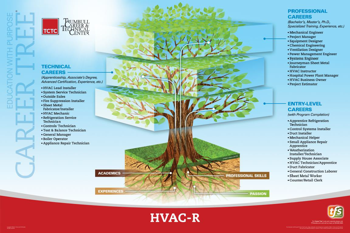 HVAC-R Career Tree