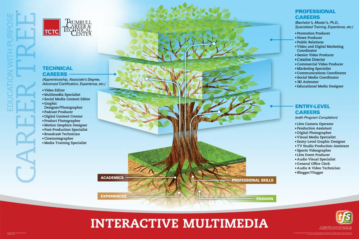 Interactive Multimedia Career Tree