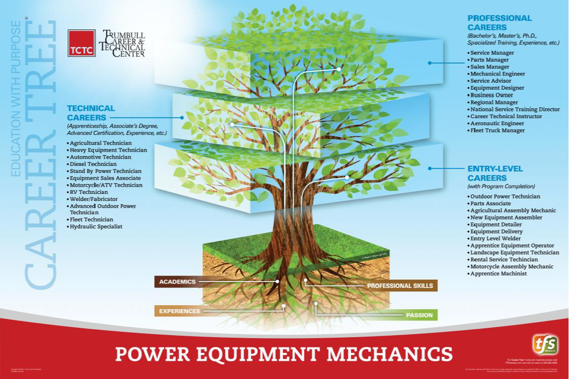 Power Equipment Mechanics Career Tree