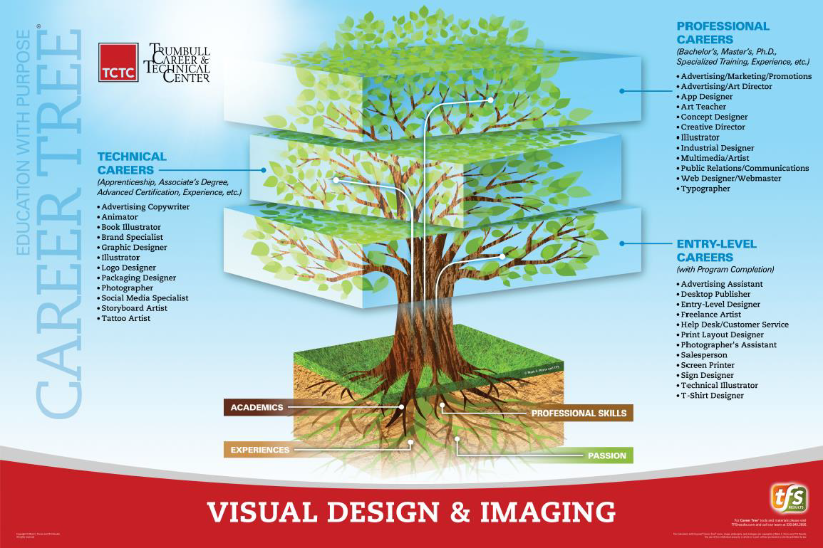 Visual Design & Imaging Career Tree