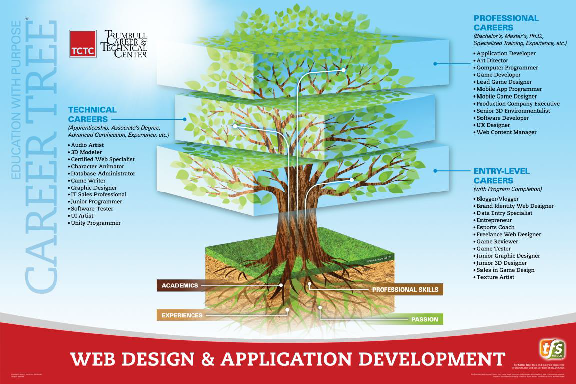 Web Design & Application Development Career Tree