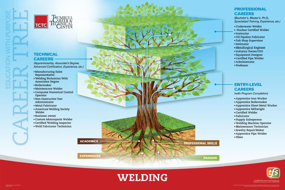 Welding Career Tree