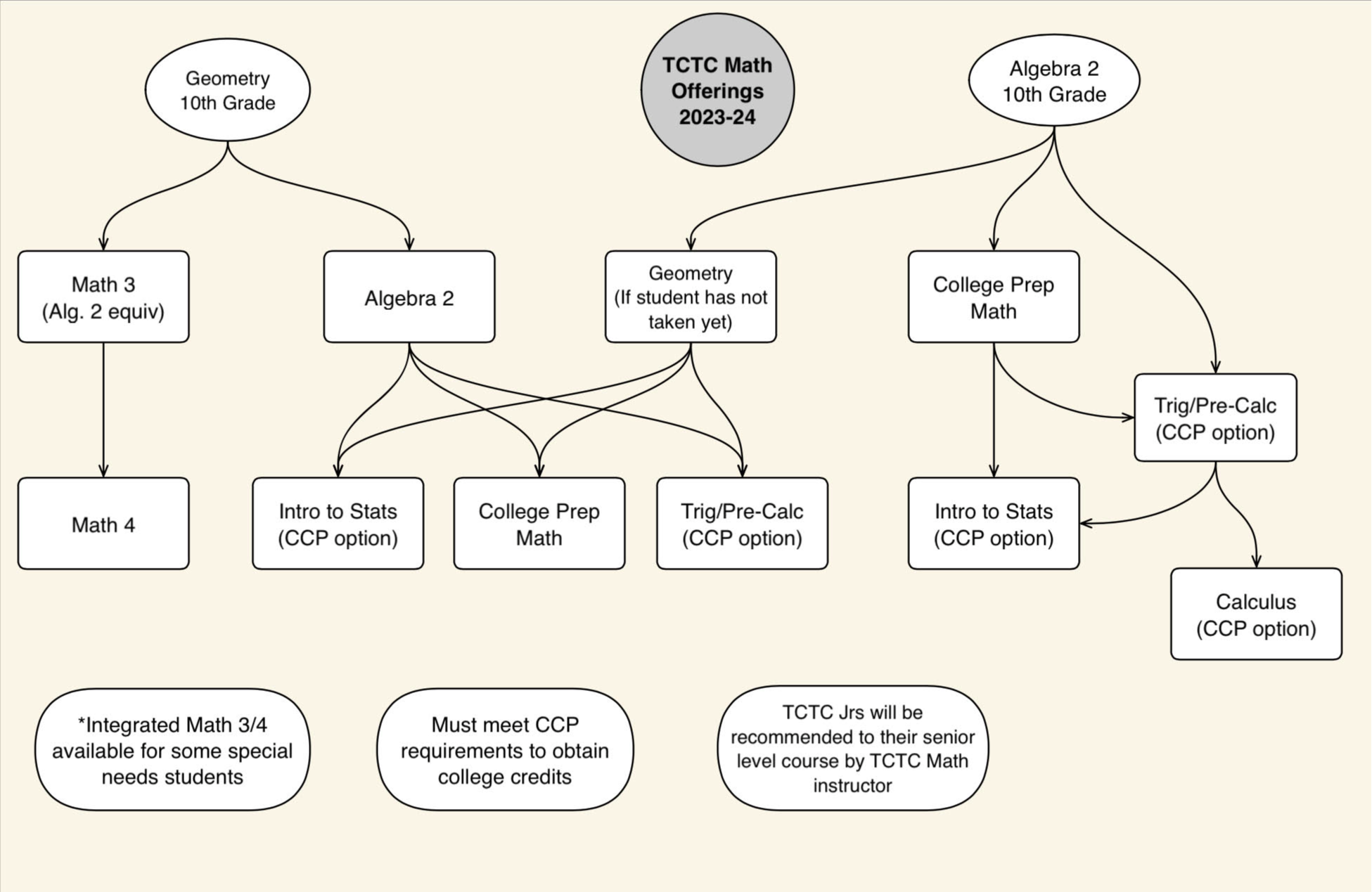 Flow chart