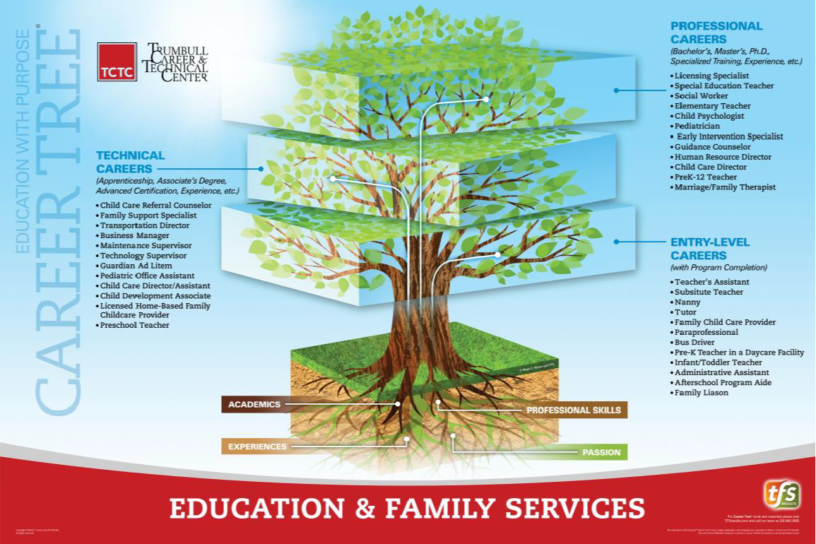 Education & Family  Services Career Tree