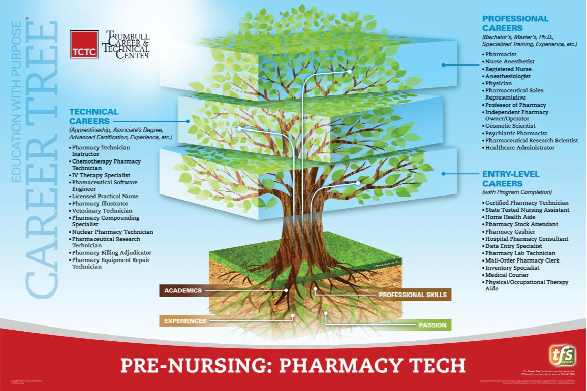 Pre-Nursing: Pharmacy Career Tree