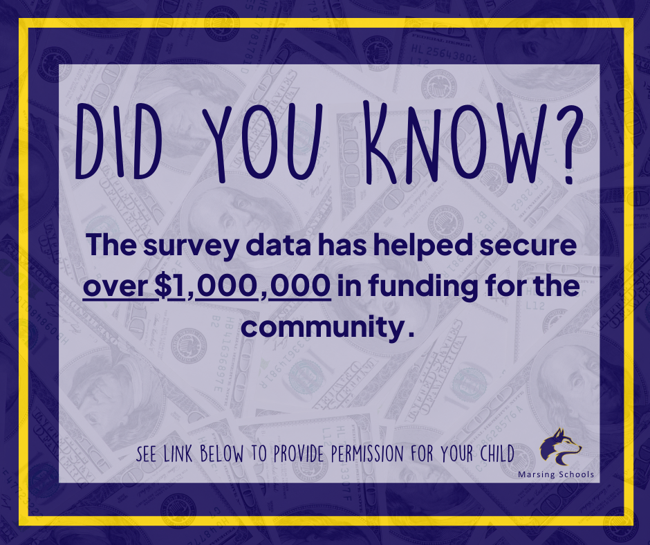 The survey data has helped secure over $1,000,000 in funding for the community