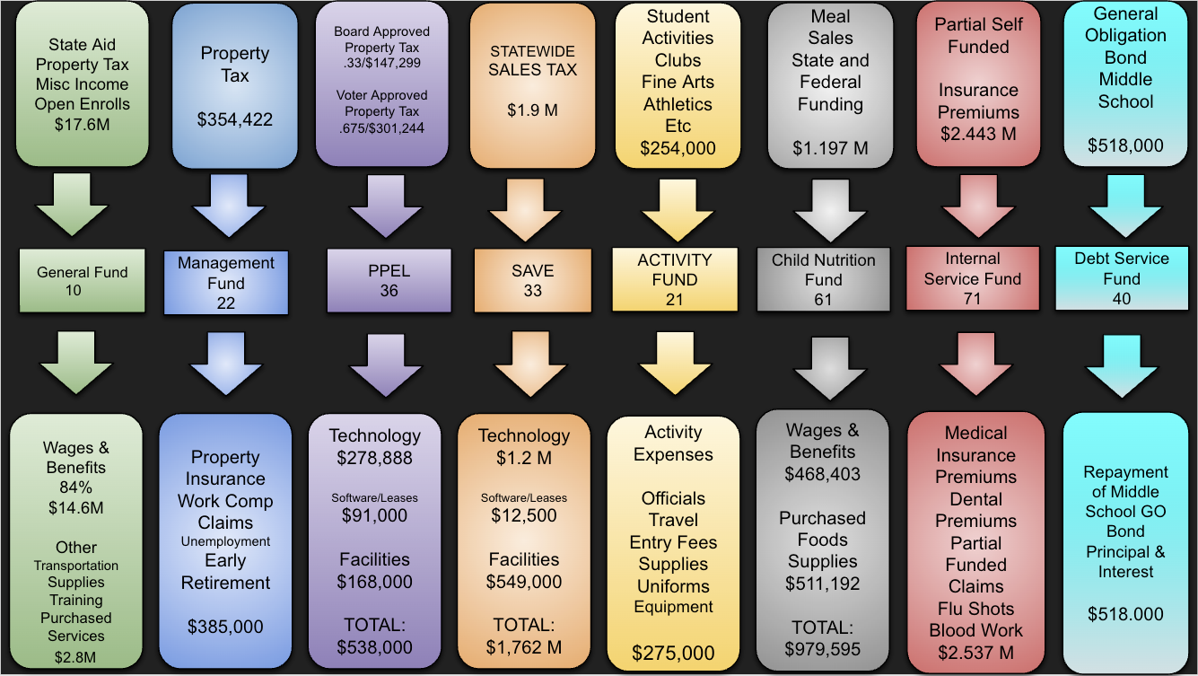 District Funding