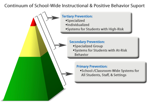 Continuum of School-Wide Instructional & Positive Behavior Support