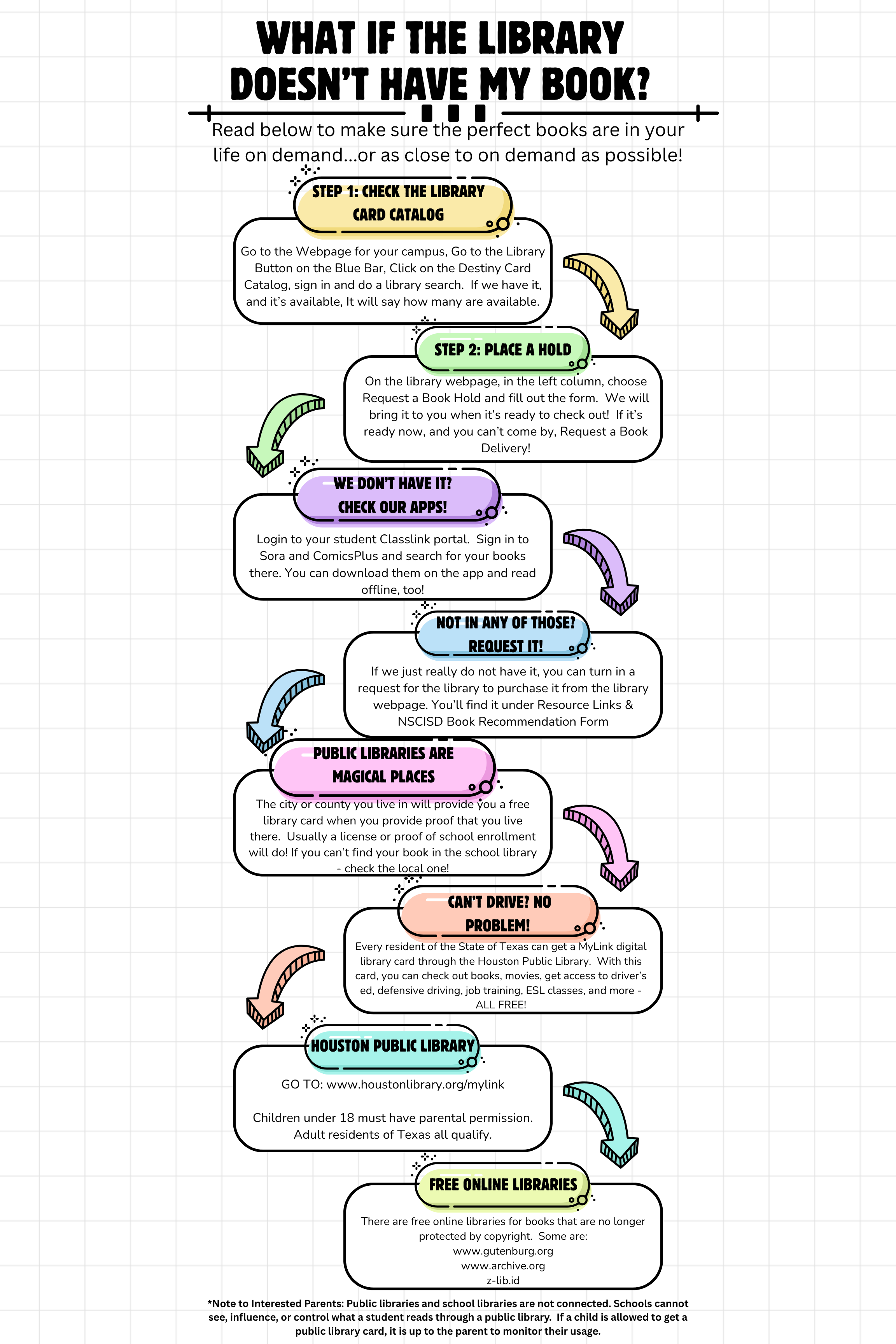 Image explaining how to get a book if the library doesn't have it
