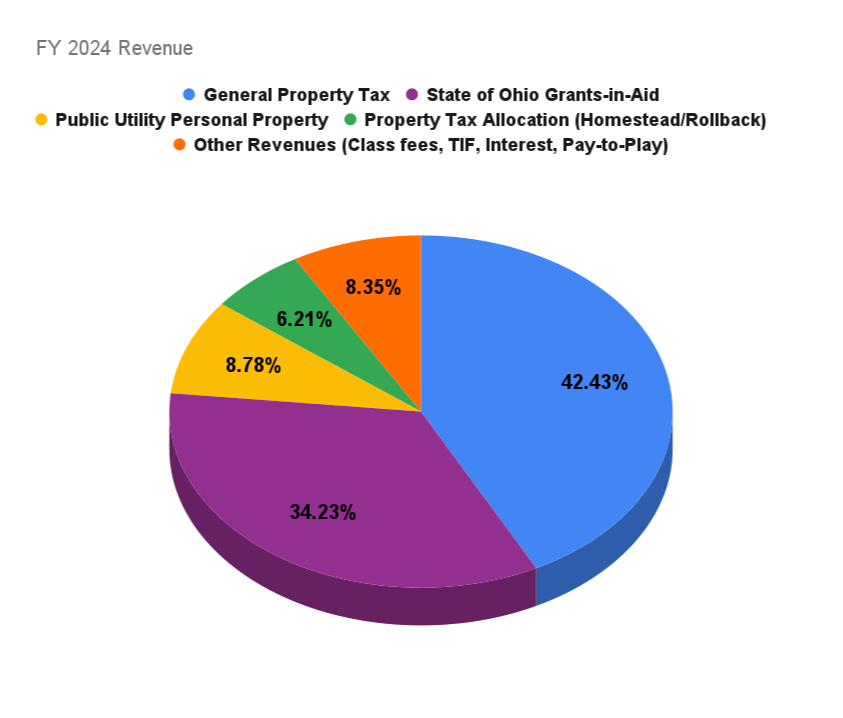 Revenue