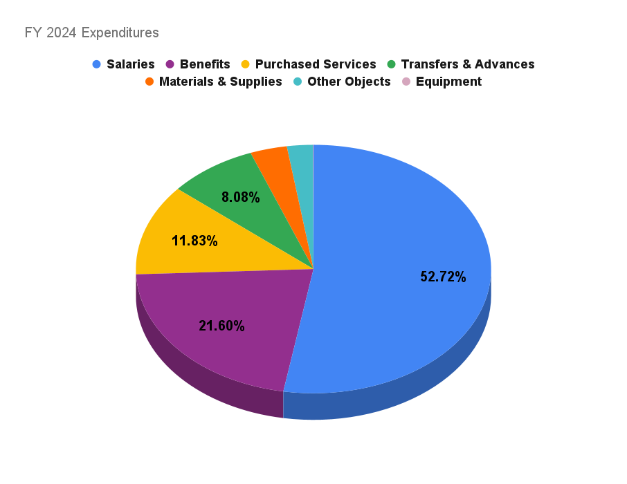 Expenditures