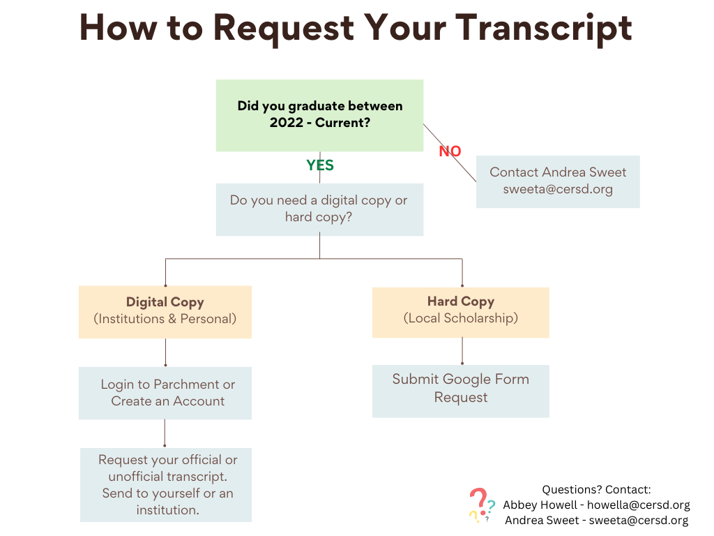 Flowchart on how to request your transcript. Parchment is preferred unless you need a hard copy fill out the google form.