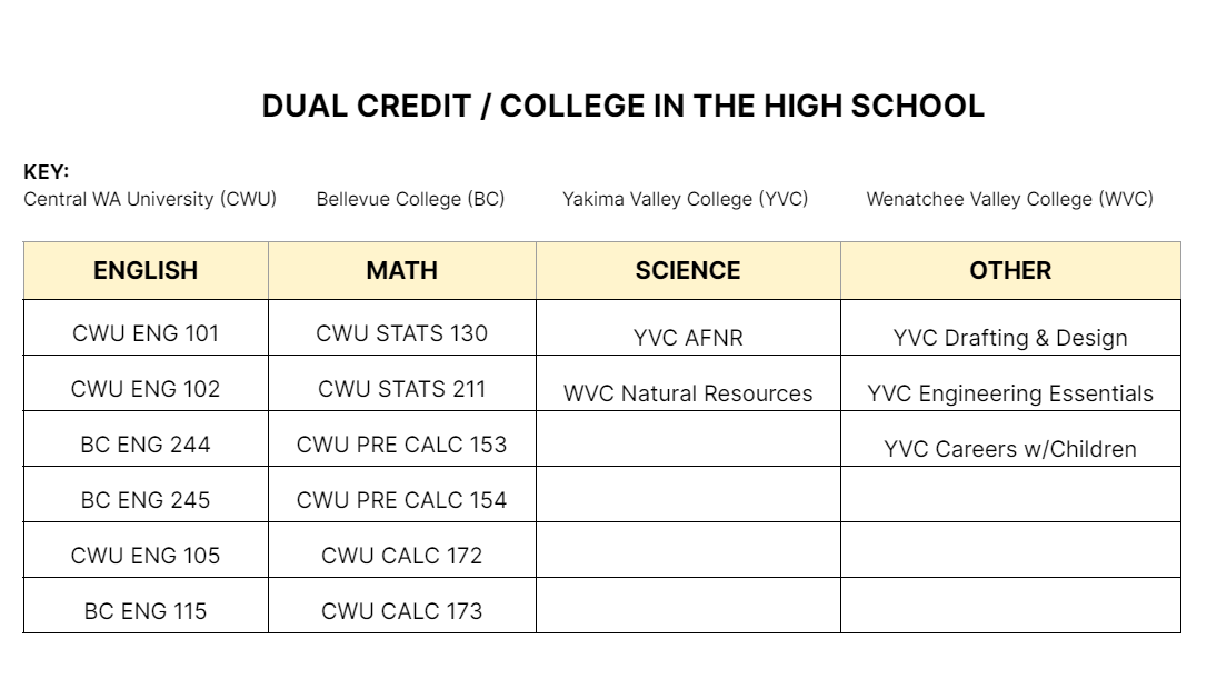 Dual Credit/College In the high school. Contact Ms. Abbey at howella@cersd.org for more information. 