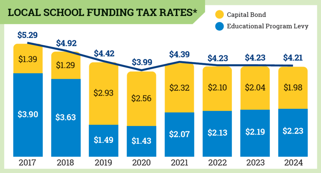 Local School Funding Tax Rates