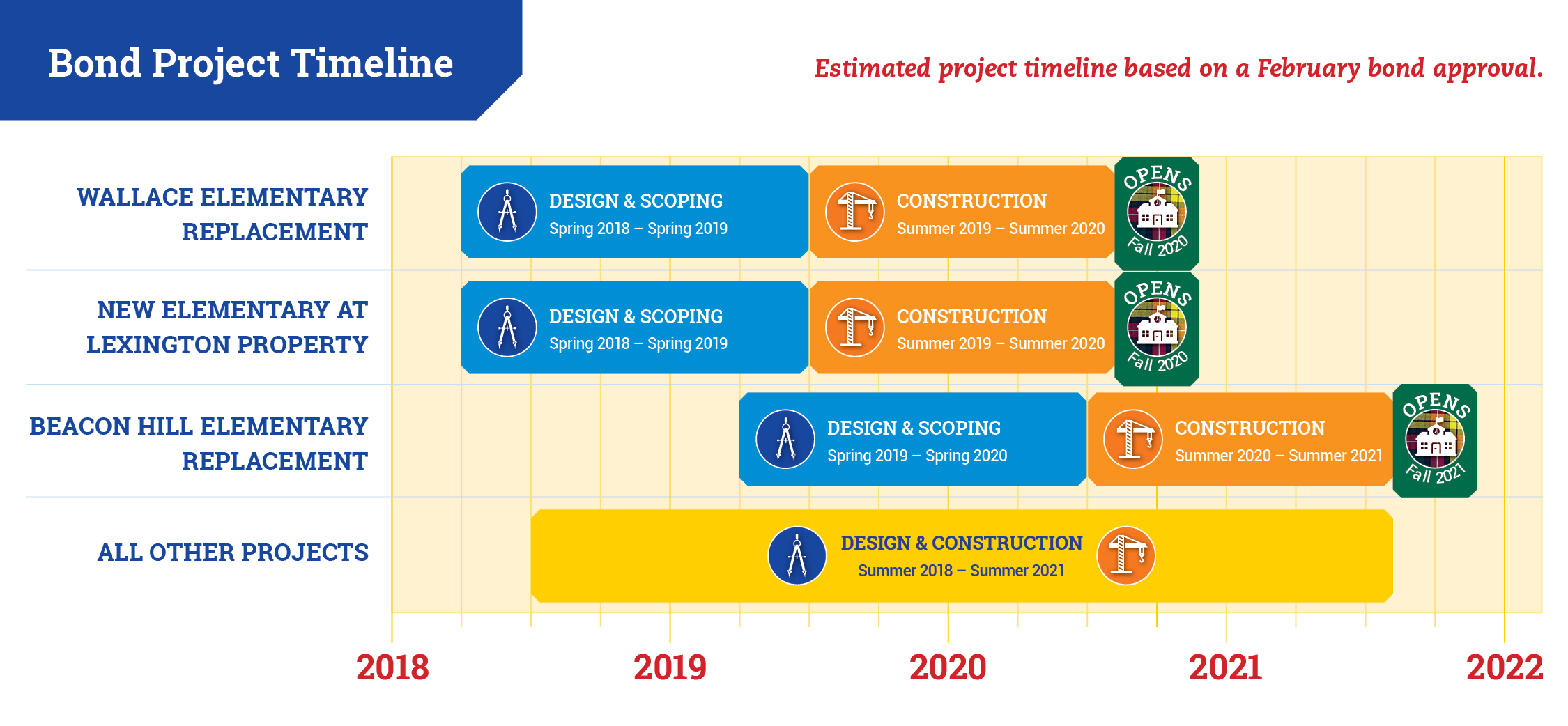 Bond Project Timeline