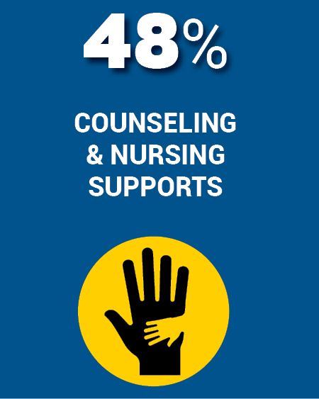 48% counseling & nursing supports