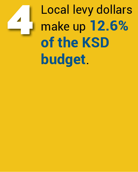 Local levy dollars make up 12.6% of the KSD budget.