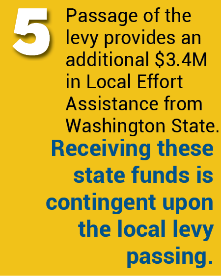 Passage of the levy provides an additional $3.4 million in Local Effort  Assistance to Kelso School District from the State of Washington.  Receiving these state funds is contingent upon the local levy passing.